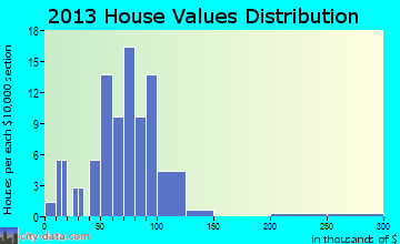 Dover, KY house values