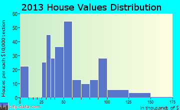 Drakesboro home values distribution