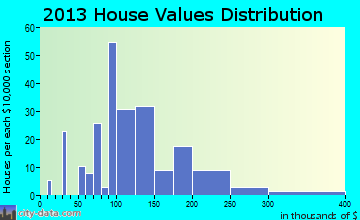 Dry Ridge home values distribution