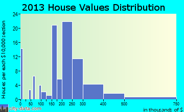 Farm Loop home values distribution