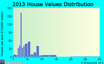 Earlington home values distribution