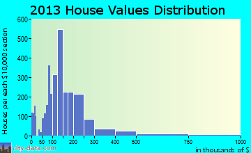 Elizabethtown home values distribution