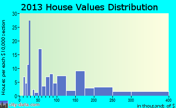Fort Yukon home values distribution