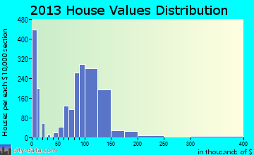 Elsmere home values distribution