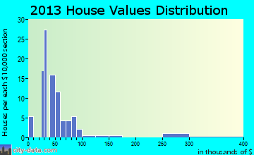 Ewing home values distribution