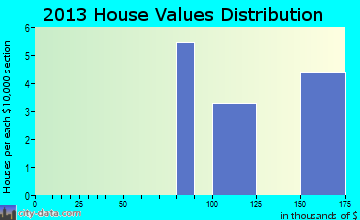 Four Mile Road home values distribution