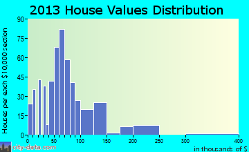 Falmouth home values distribution