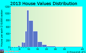 Fern Creek home values distribution