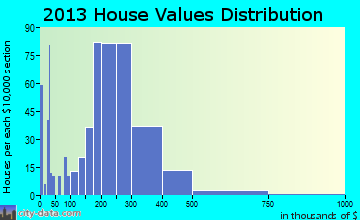 Fishhook home values distribution