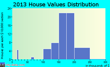 Forest Hills home values distribution