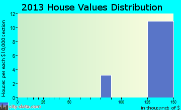 Fort Knox home values distribution