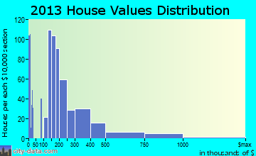 Fort Mitchell home values distribution