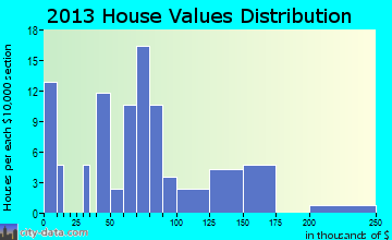 Frenchburg home values distribution