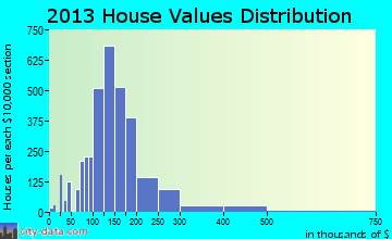 Georgetown home values distribution
