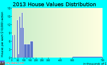 Glencoe home values distribution