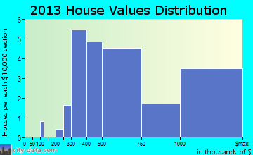 Glenview home values distribution