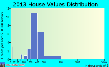 Glenview Hills home values distribution