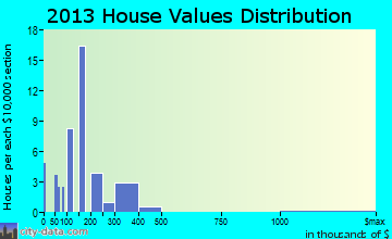Fox River home values distribution