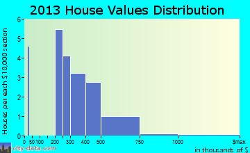 Glenview Manor home values distribution