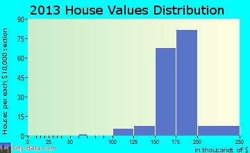 Goshen home values distribution