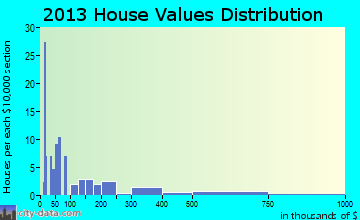 Grand Rivers home values distribution
