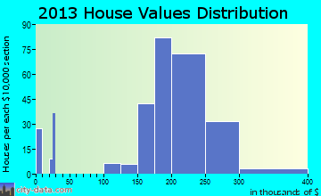 Graymoor-Devondale home values distribution