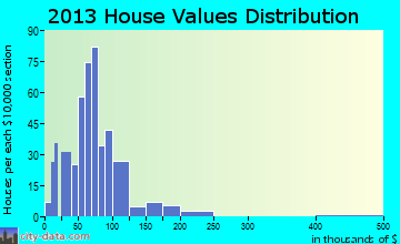 Greensburg home values distribution
