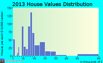 Grayson home values distribution