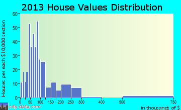 Greenup home values distribution