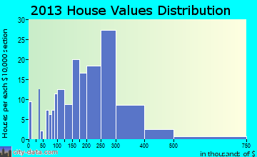 Fritz Creek home values distribution