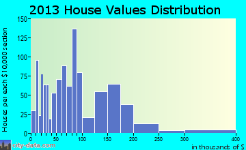 Greenville home values distribution