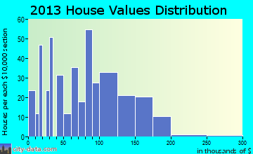 Hanson home values distribution