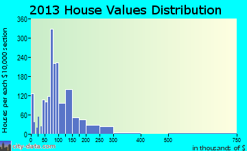 Harrodsburg home values distribution