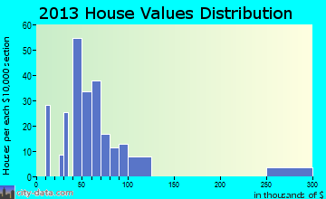 Hazel home values distribution