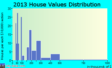 Funny River home values distribution