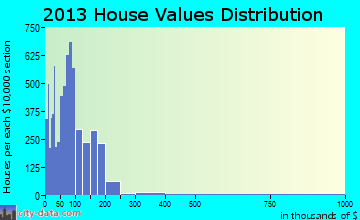 Henderson home values distribution
