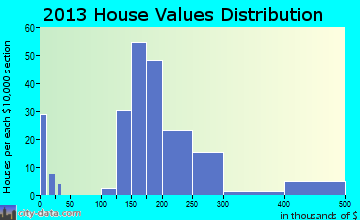 Hebron Estates home values distribution