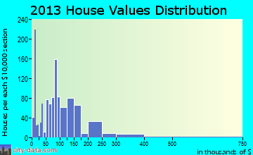 Hendron home values distribution