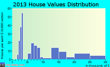 Hindman home values distribution