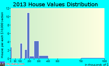 Gakona home values distribution