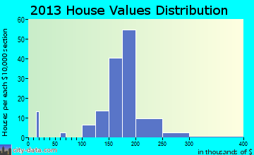 Hollow Creek home values distribution