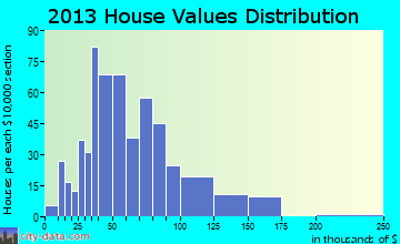 Horse Cave, KY house values