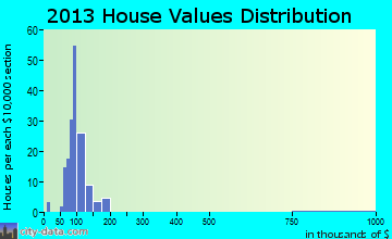 Hollyvilla home values distribution