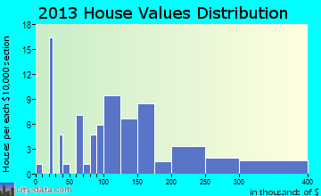 Galena home values distribution