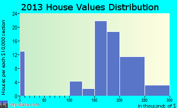 Hurstbourne Acres home values distribution