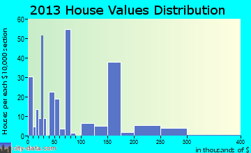 Inez home values distribution