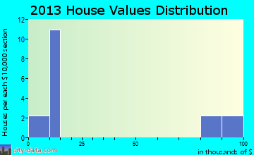 Game Creek home values distribution