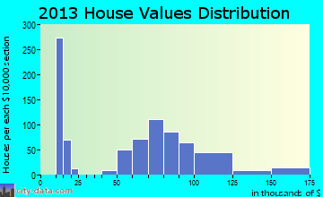Junction City home values distribution