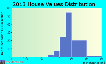 Keeneland home values distribution