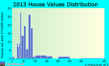 Kevil home values distribution